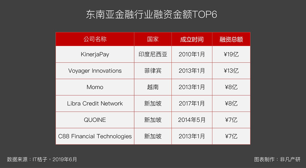 东南亚金融科技行业融资金额TOP6