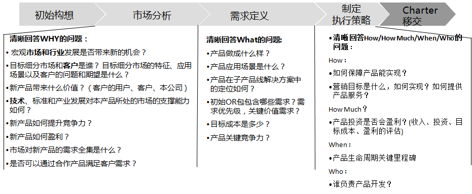 IPD前端體系—需求及規劃 IPD前端體系—需求及規劃