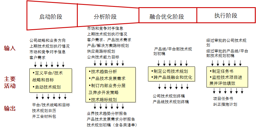 IPD前端體系—需求及規劃 IPD前端體系—需求及規劃