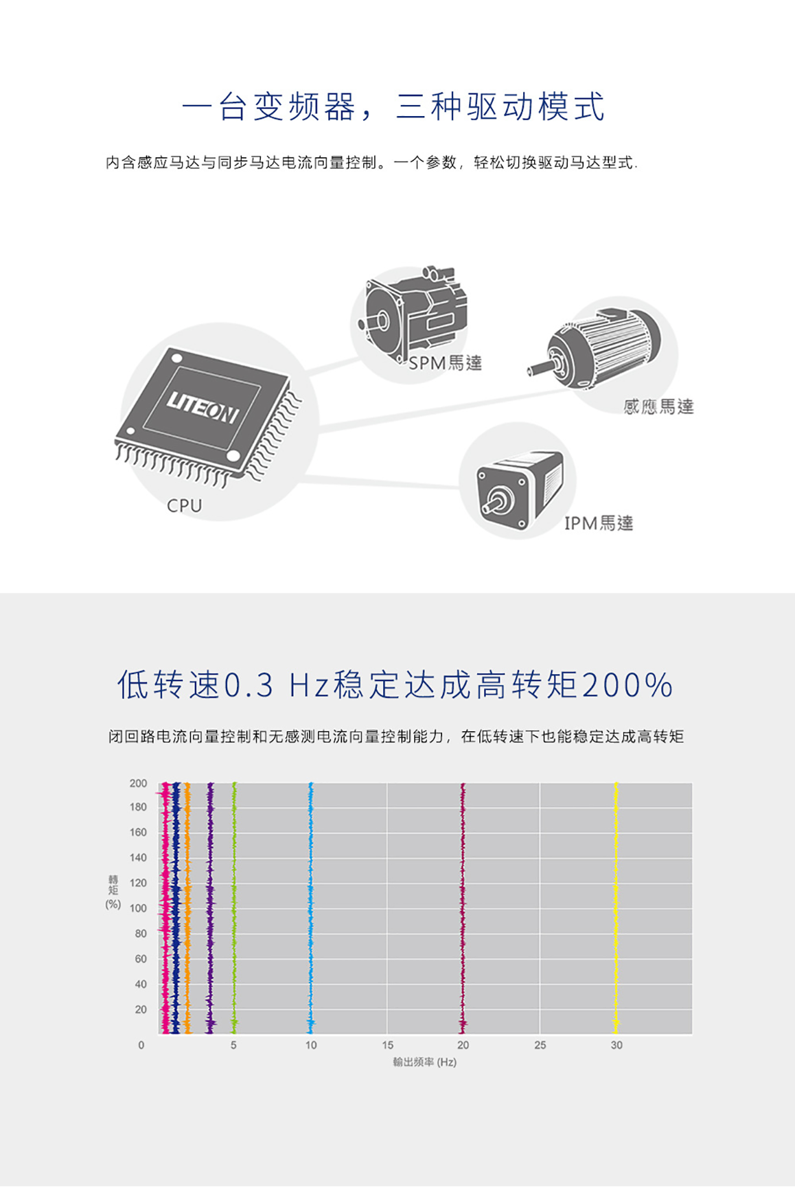 光宝变频器8000型LITEON伺服控制器工业变频器高性能矢量变频器