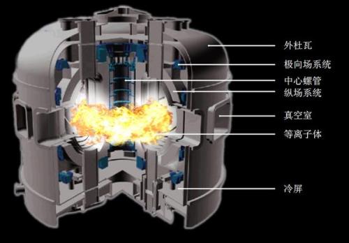 第四次工業(yè)革命?可控核聚變