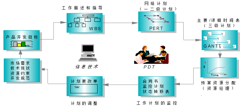 IPD后端體系—研發及支撐 IPD后端體系—研發及支撐
