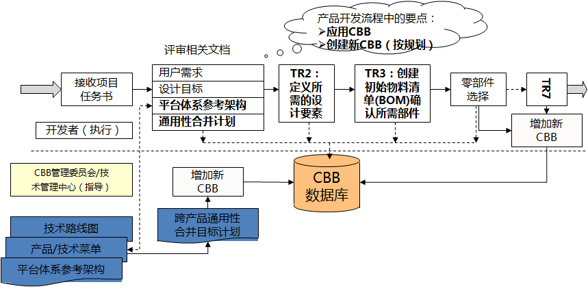 IPD后端體系—研發及支撐 IPD后端體系—研發及支撐