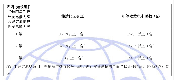 瑞元天科荣获CQC“领跑者”认证计划首批户外发电能力1级证书 瑞元天科荣获CQC“领跑者”认证计划首批户外发电能力1级证书
