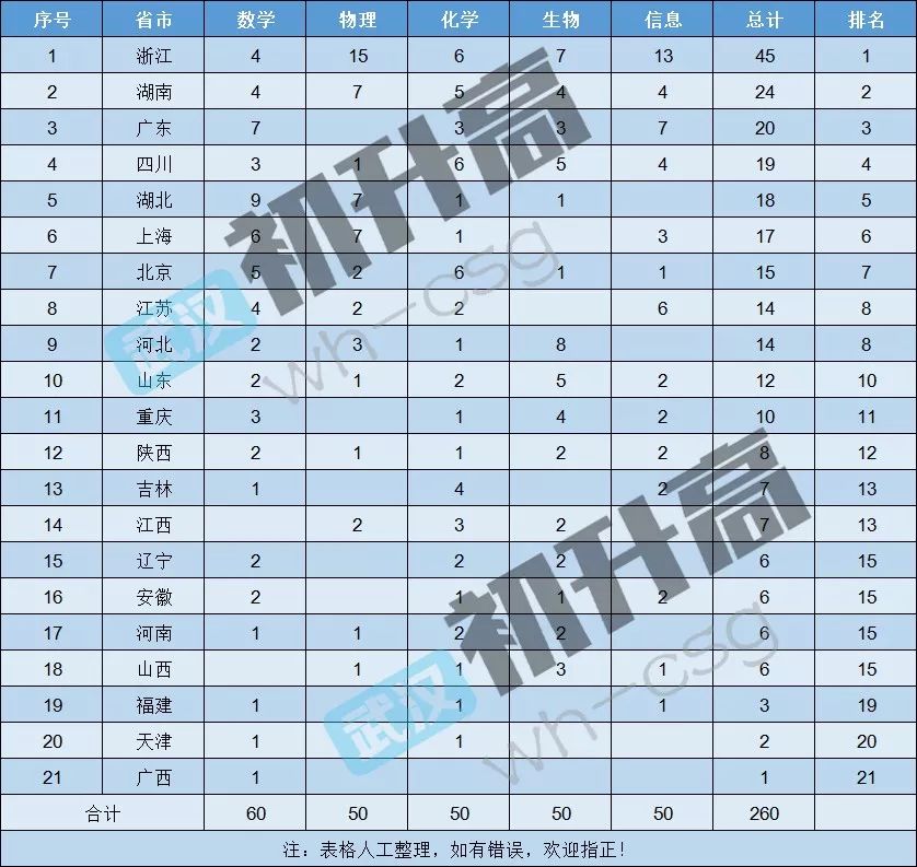 五大学科竞赛国家集训队入选人数省份排行榜,原来湖北的学霸们都来自这里! 五大学科竞赛国家集训队入选人数省份排行榜,原来湖北的学霸们都来自这里!