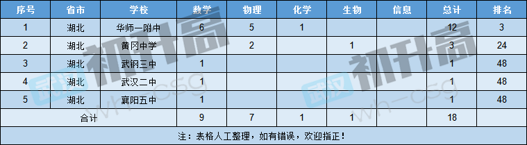 五大学科竞赛国家集训队入选人数省份排行榜,原来湖北的学霸们都来自这里! 五大学科竞赛国家集训队入选人数省份排行榜,原来湖北的学霸们都来自这里!