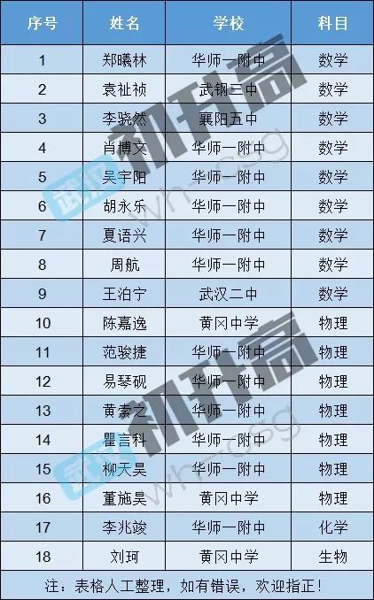 五大学科竞赛国家集训队入选人数省份排行榜,原来湖北的学霸们都来自这里! 五大学科竞赛国家集训队入选人数省份排行榜,原来湖北的学霸们都来自这里!
