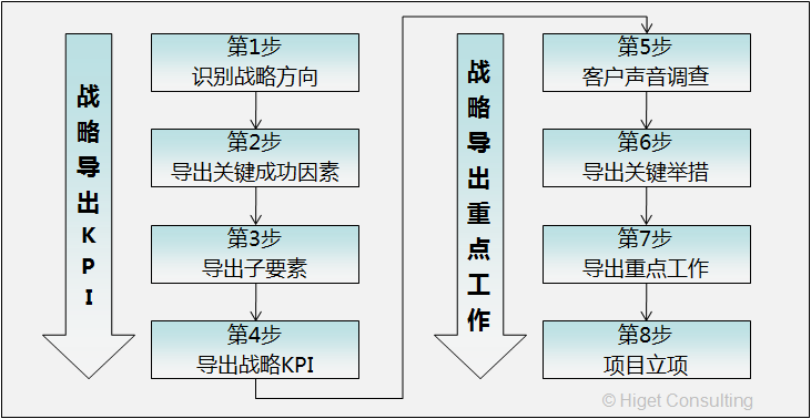 战略解码与企业绩效管理 战略解码与企业绩效管理