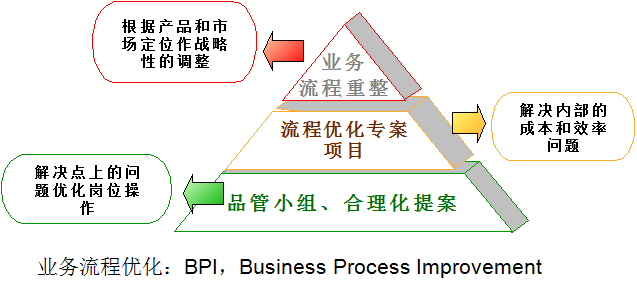 业务流程建设与管理（BPM）
