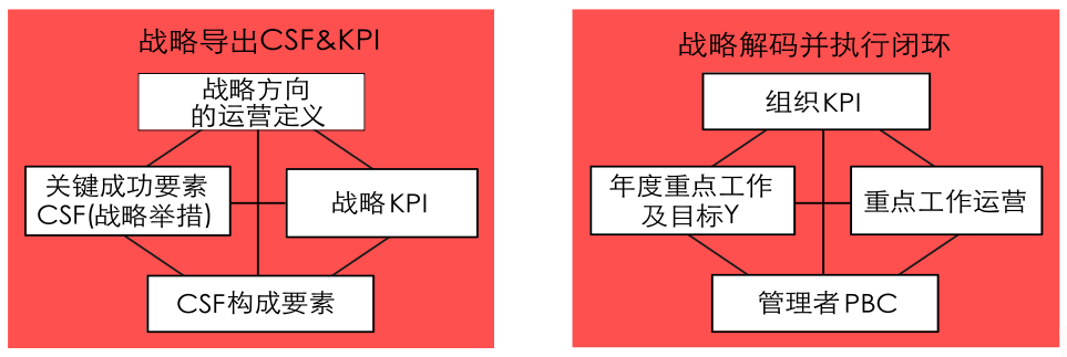 战略解码与企业绩效管理 战略解码与企业绩效管理