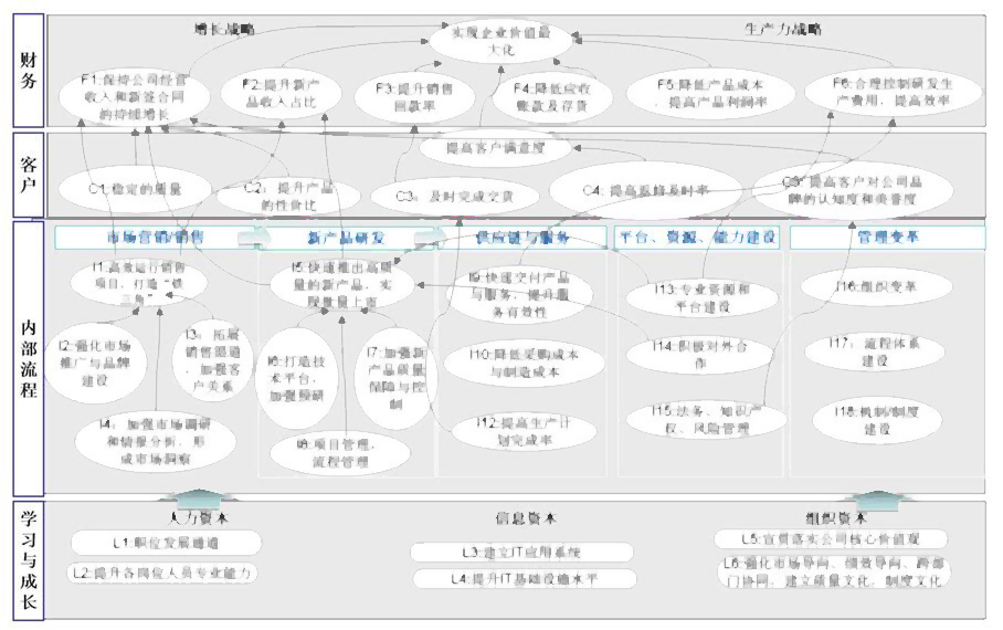 战略解码与企业绩效管理 战略解码与企业绩效管理