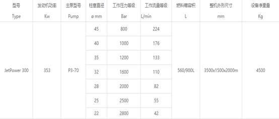 为何要选购JetPower 300 高压清洗机？