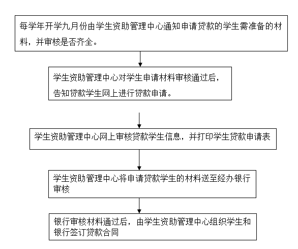 上海立达学院助学贷款申办操作流程（2019-2020年度继续执行）