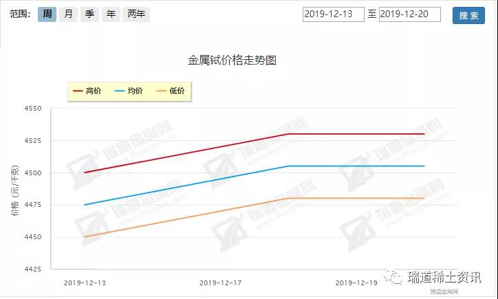 12.16-12.20稀土周评：轻重走势分化，封关预期不明