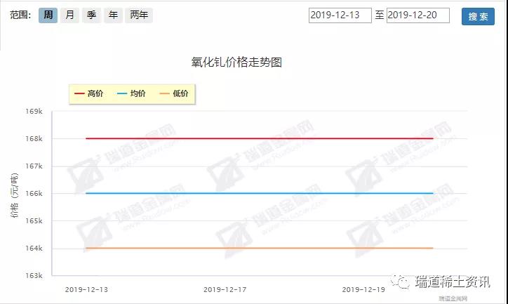 12.16-12.20稀土周评：轻重走势分化，封关预期不明