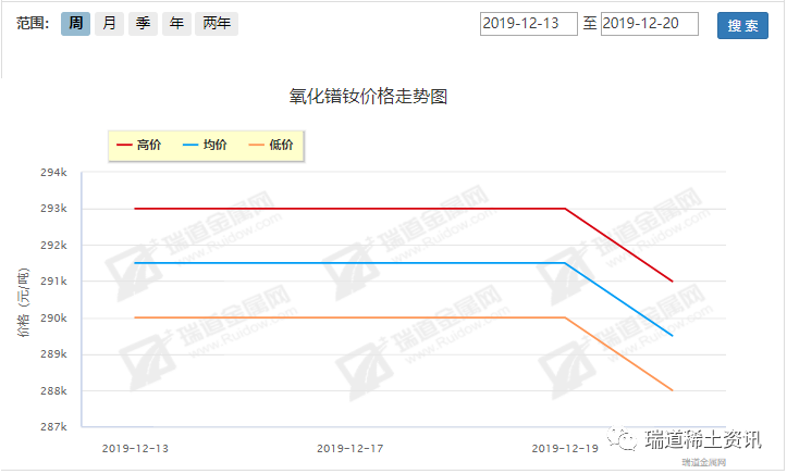 12.16-12.20稀土周评：轻重走势分化，封关预期不明