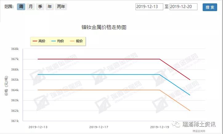 12.16-12.20稀土周评：轻重走势分化，封关预期不明