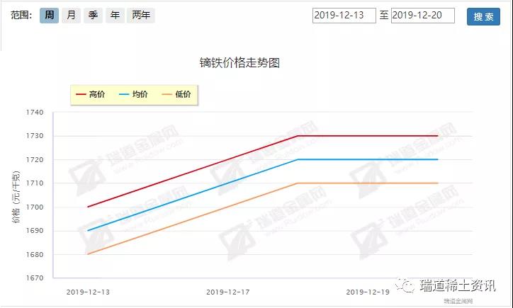 12.16-12.20稀土周评：轻重走势分化，封关预期不明