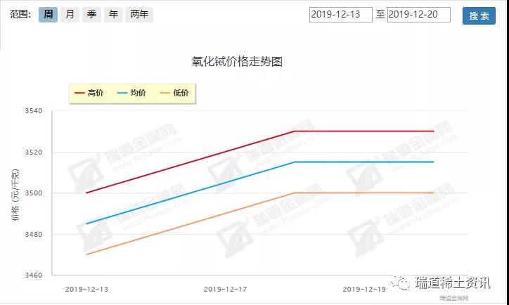 12.16-12.20稀土周评：轻重走势分化，封关预期不明