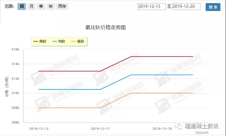 12.16-12.20稀土周评：轻重走势分化，封关预期不明