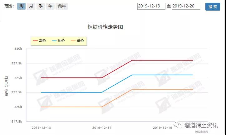 12.16-12.20稀土周评：轻重走势分化，封关预期不明