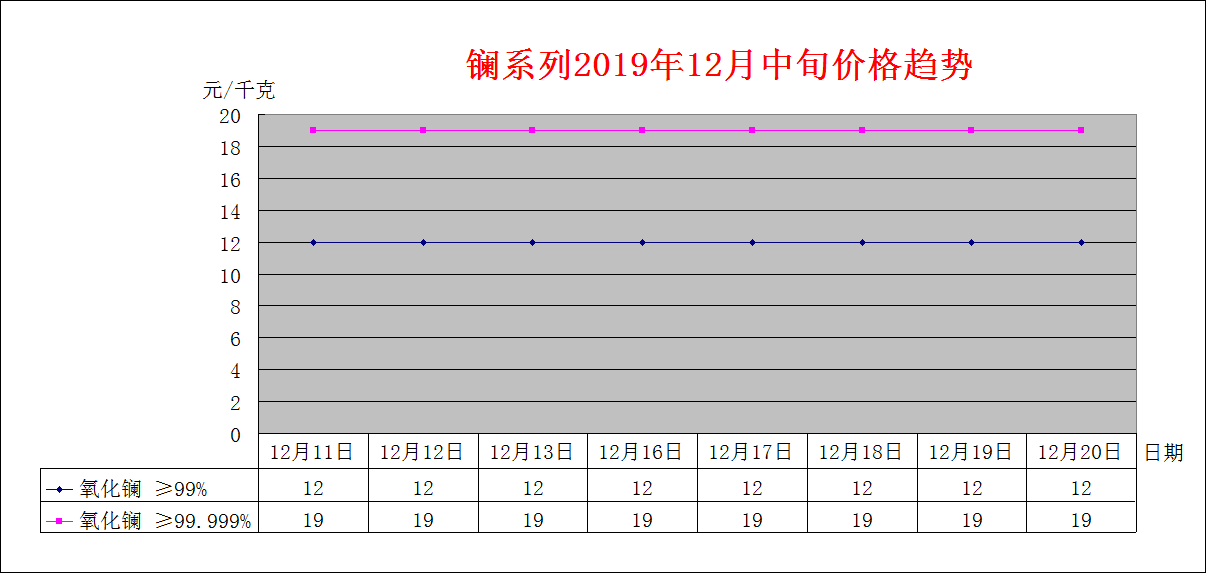 2019年12月中旬主要稀土产品价格趋势