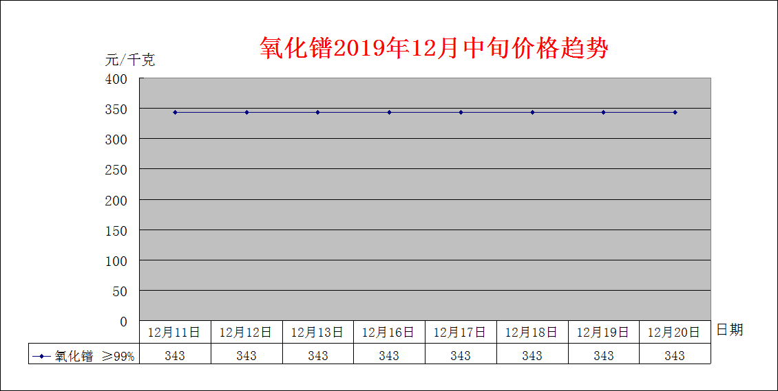 2019年12月中旬主要稀土产品价格趋势