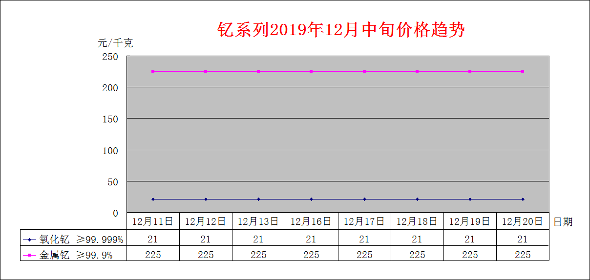 2019年12月中旬主要稀土产品价格趋势