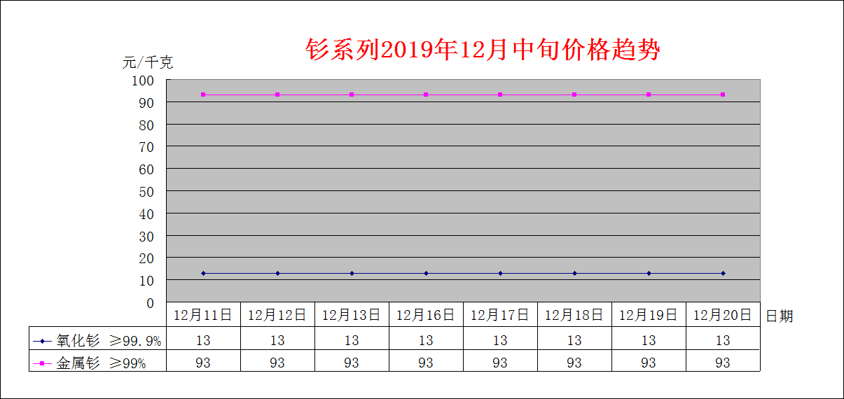 2019年12月中旬主要稀土产品价格趋势