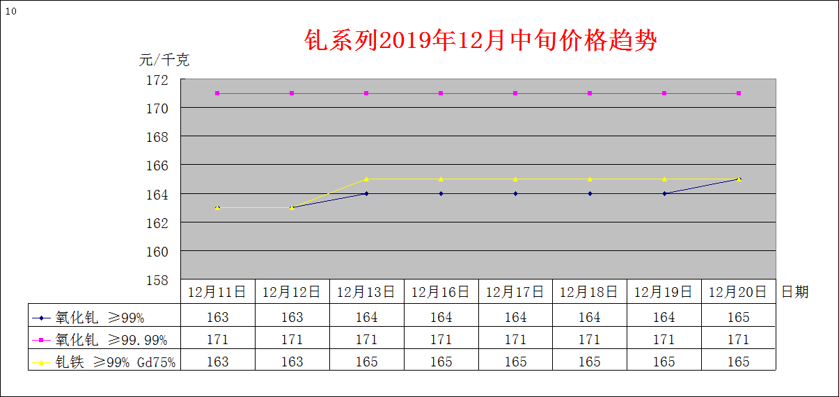 2019年12月中旬主要稀土产品价格趋势