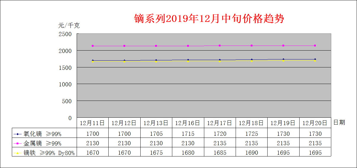 2019年12月中旬主要稀土产品价格趋势