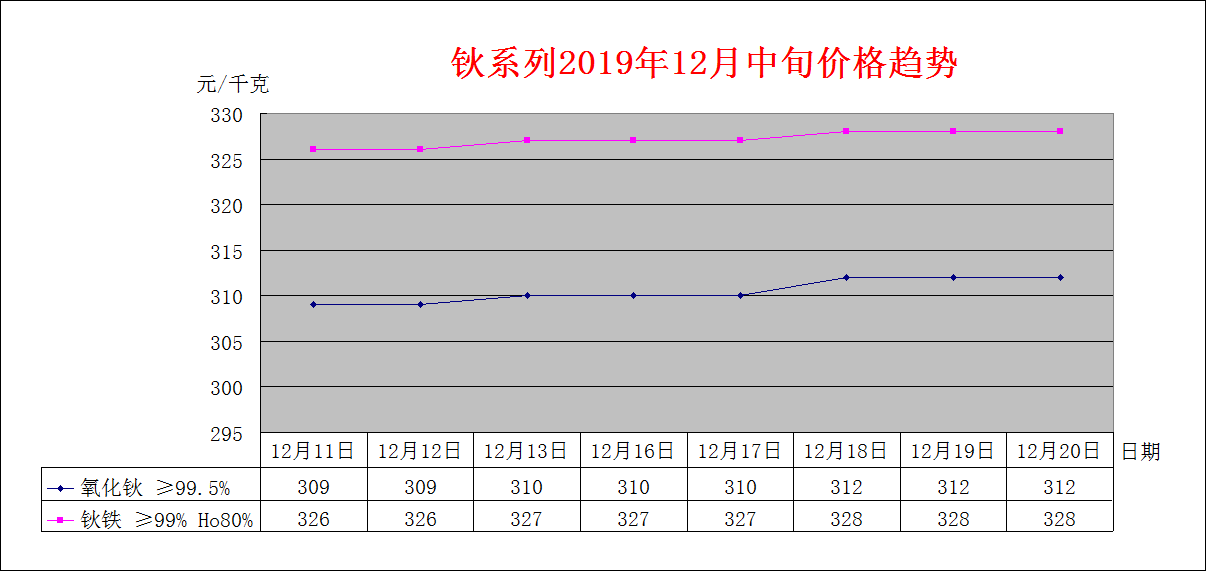 2019年12月中旬主要稀土产品价格趋势