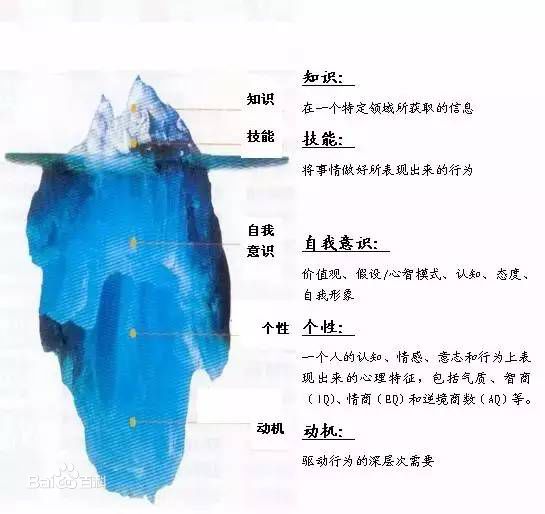 “冰山模型”对我们有何启发意义 “冰山模型”对我们有何启发意义