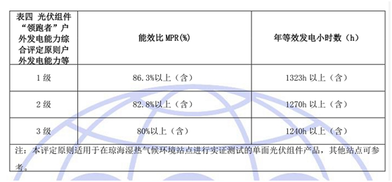 Raytech wins a first-class certificate for outdoor power generation capacity of the CQC “Top Runner” Raytech wins a first-class certificate for outdoor power generation capacity of the CQC “Top Runner”