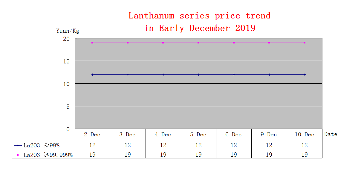 Price trends of major rare earth products in Early December 2019