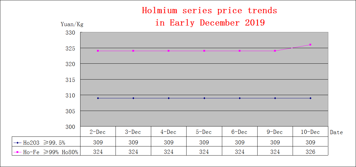 Price trends of major rare earth products in Early December 2019