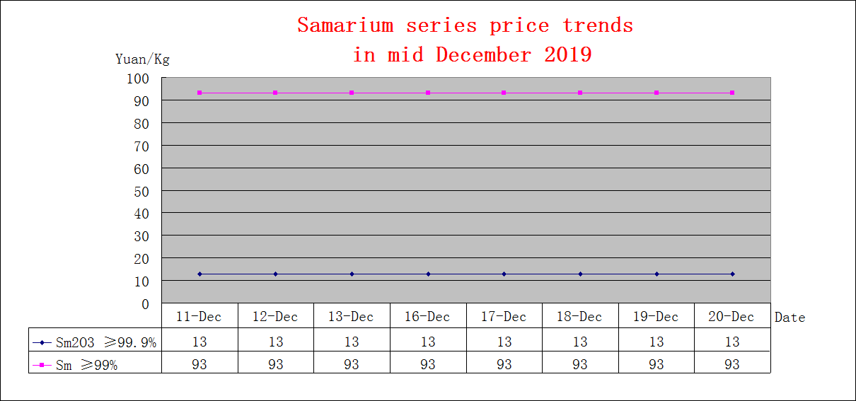 Price trends of major rare earth products in mid December 2019