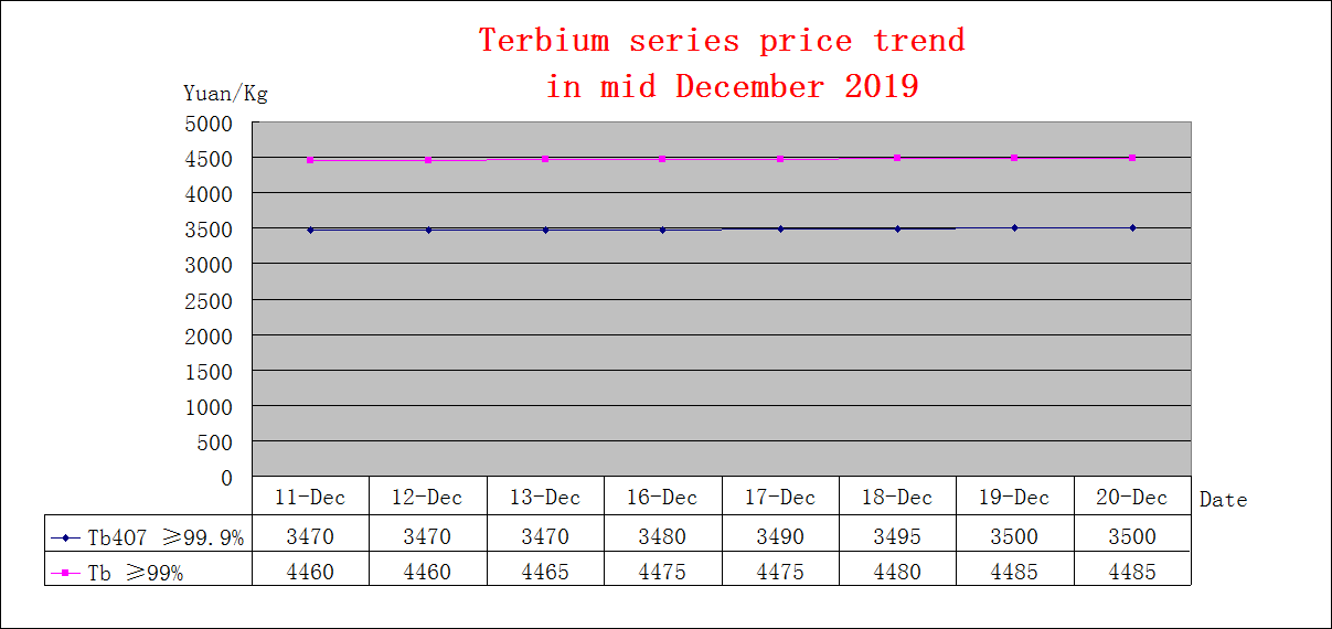 Price trends of major rare earth products in mid December 2019