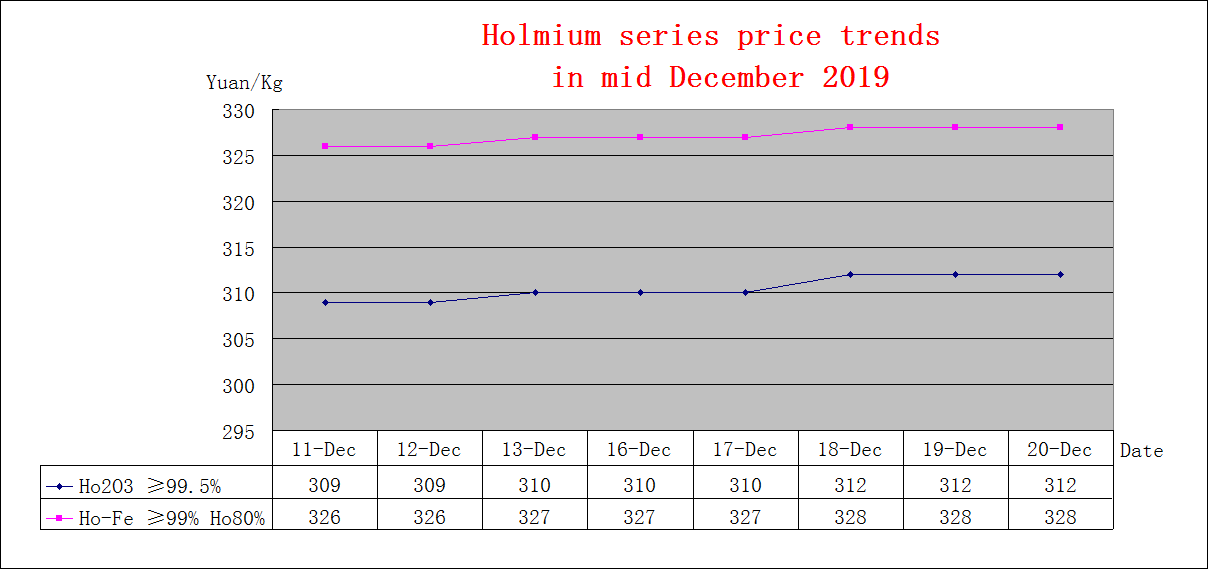 Price trends of major rare earth products in mid December 2019