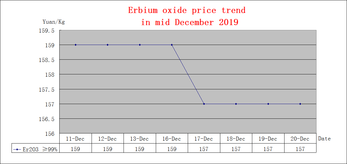 Price trends of major rare earth products in mid December 2019