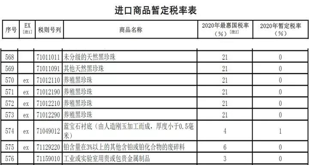 2020年1月1日起黑珍珠、贵金属制品零关税 2020年1月1日起黑珍珠、贵金属制品零关税
