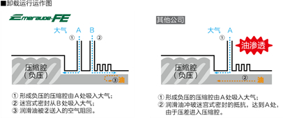 无油螺杆式 无油螺杆式