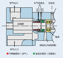 无油螺杆式 无油螺杆式