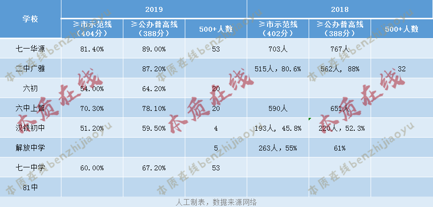 【年终大大大盘点】武汉各区初中教育资源分布!一文了解各区初中里的NO.1! 【年终大大大盘点】武汉各区初中教育资源分布!一文了解各区初中里的NO.1!