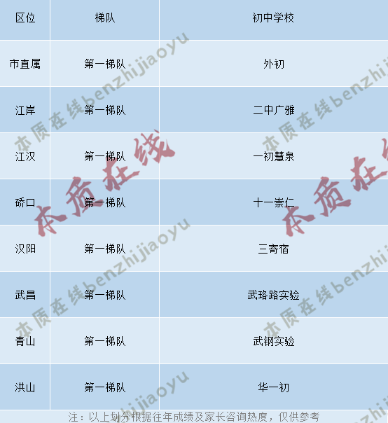 【年终大大大盘点】武汉各区初中教育资源分布!一文了解各区初中里的NO.1! 【年终大大大盘点】武汉各区初中教育资源分布!一文了解各区初中里的NO.1!