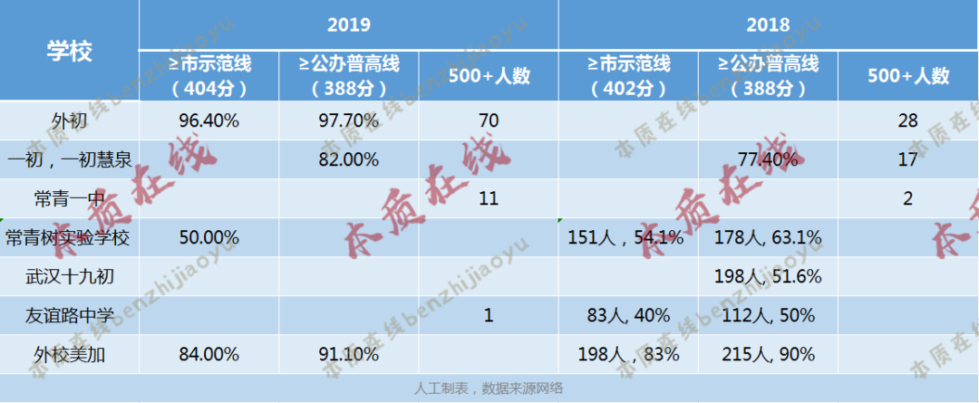 【年终大大大盘点】武汉各区初中教育资源分布!一文了解各区初中里的NO.1! 【年终大大大盘点】武汉各区初中教育资源分布!一文了解各区初中里的NO.1!
