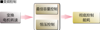 无油螺杆式 无油螺杆式