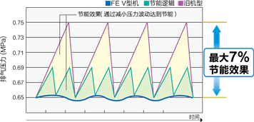 无油螺杆式 无油螺杆式