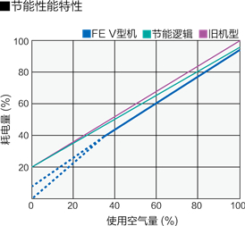 无油螺杆式 无油螺杆式