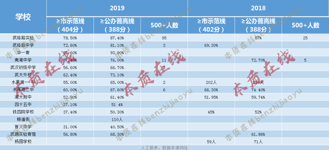 【年终大大大盘点】武汉各区初中教育资源分布!一文了解各区初中里的NO.1! 【年终大大大盘点】武汉各区初中教育资源分布!一文了解各区初中里的NO.1!